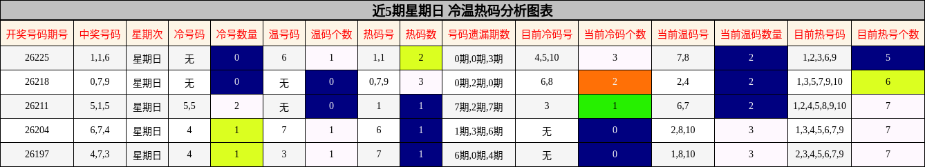 近5期星期日 冷温热码分析图表
