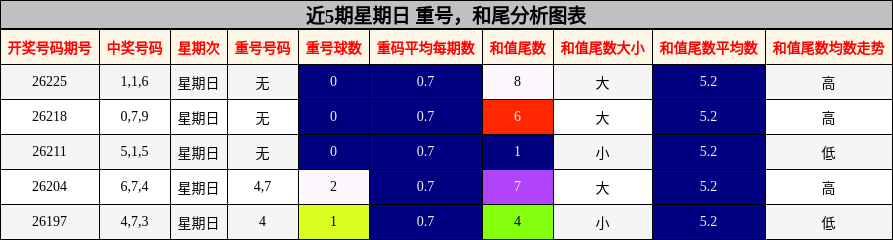 近5期星期日 重号,和尾分析图表