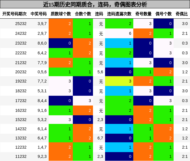 质合分析，连码分析，奇偶分析