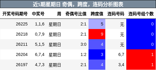 近5期星期日 奇偶，跨度，连码分析图表