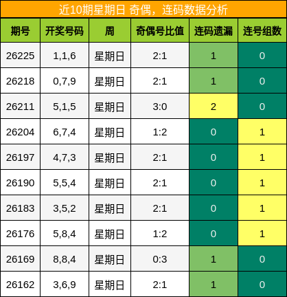 奇偶分析，连码分析