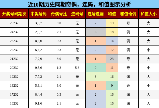奇偶分析，连码分析，和值分析