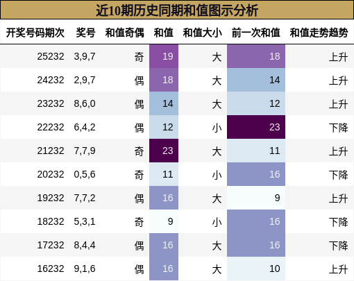 近10期历史同期和值图示分析