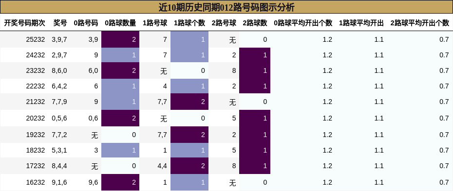 近10期历史同期012路号码图示分析