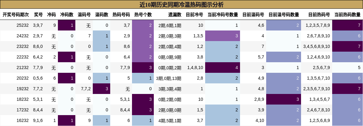 近10期历史同期冷温热码图示分析