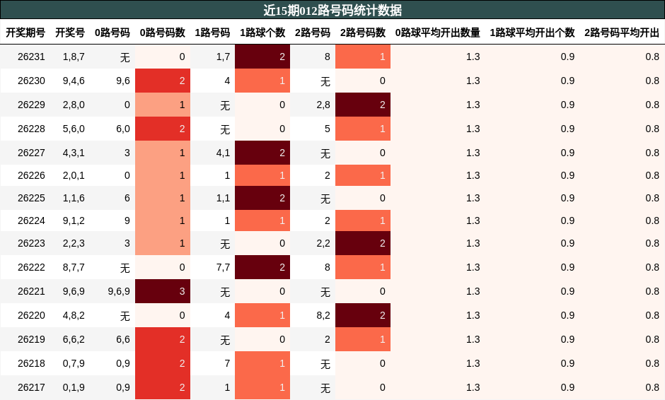 012路号码分析