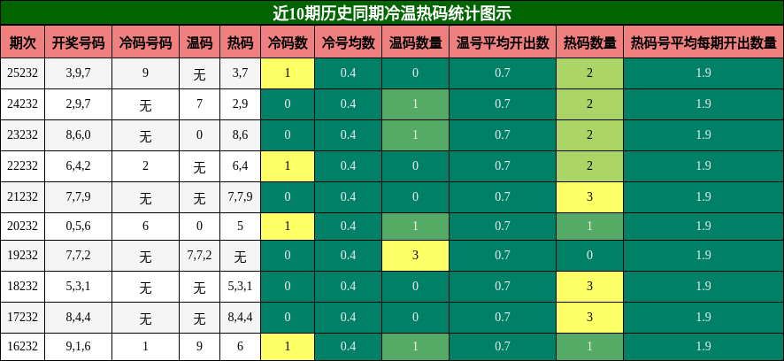 冷温热码分析