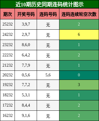 连码分析