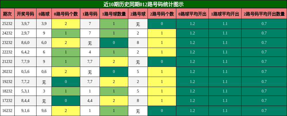 012路号码分析