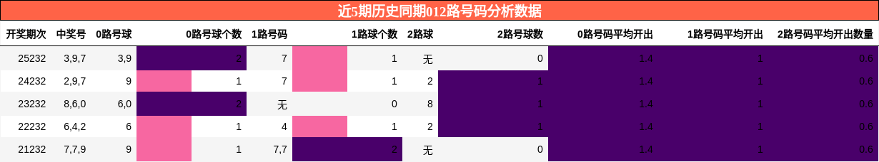 012路号码分析