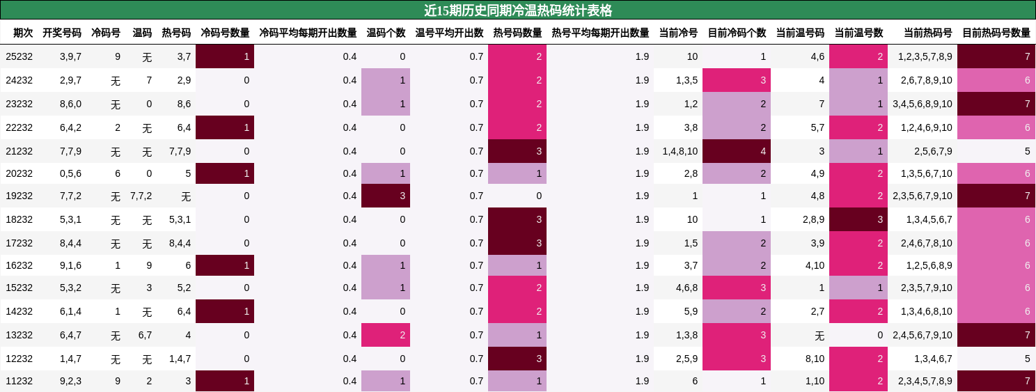 冷温热码分析