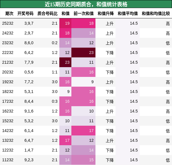 质合分析，和值分析