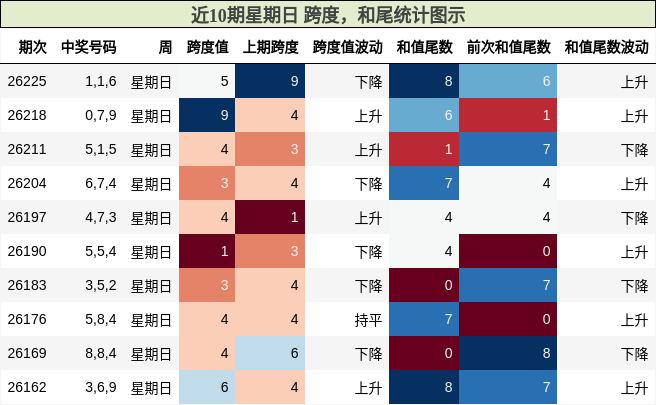 近10期星期日 跨度,和尾统计图示