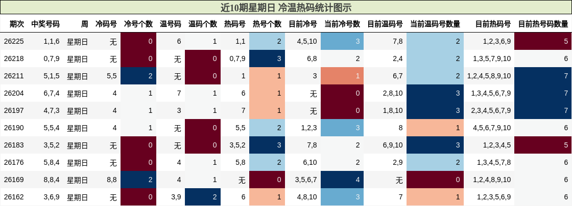 近10期星期日 冷温热码统计图示