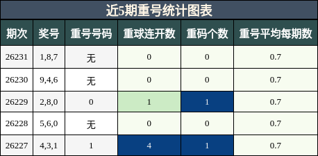 重号分析