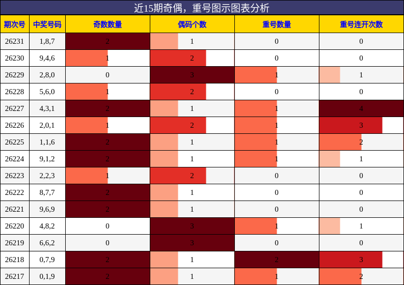 奇偶分析,重号分析