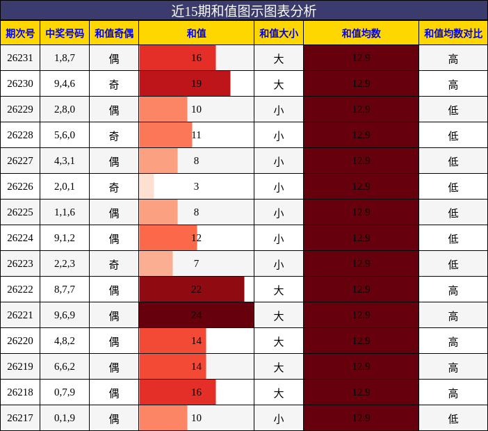 和值分析