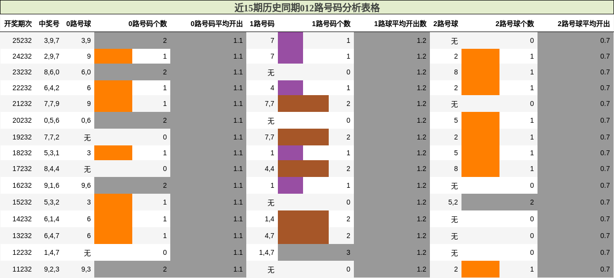 012路号码分析