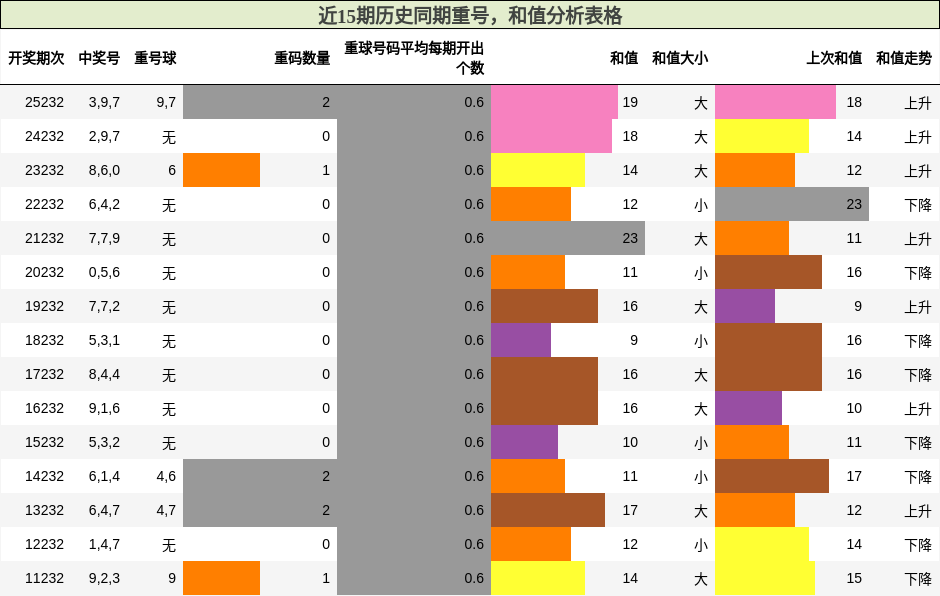 重号分析，和值分析