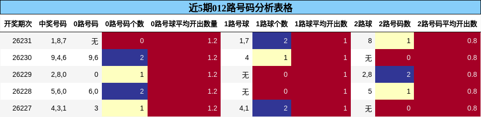近5期012路号码分析表格