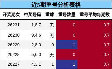 近5期重号分析表格