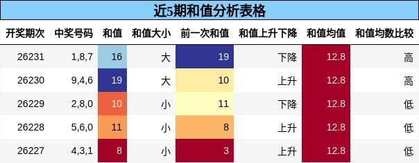 近5期和值分析表格