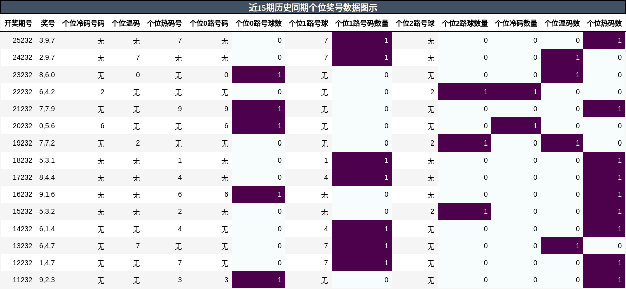 个位奖号分析