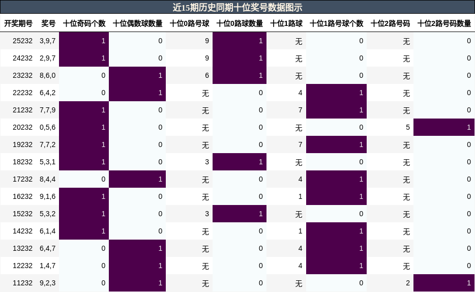十位奖号分析