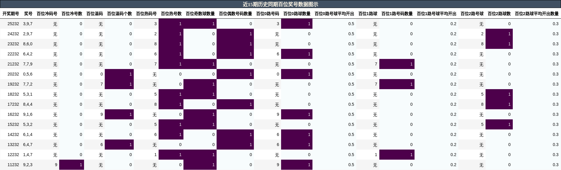 百位奖号分析