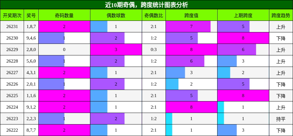 奇偶分析，跨度分析