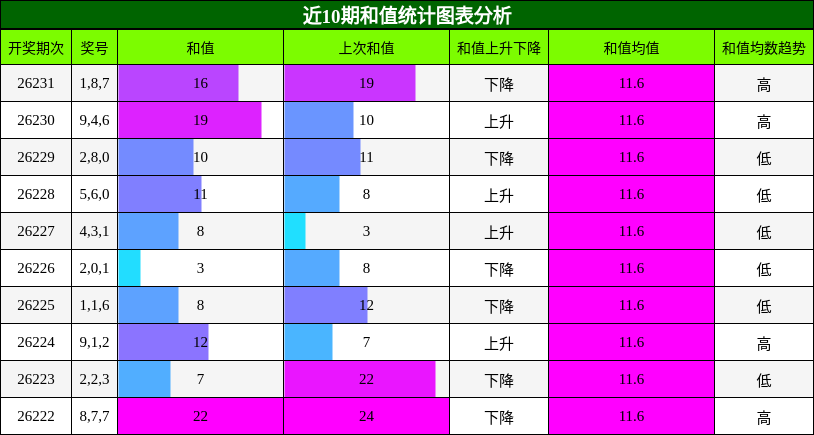 和值分析