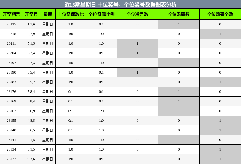 近15期星期日 十位奖号，个位奖号数据图表分析