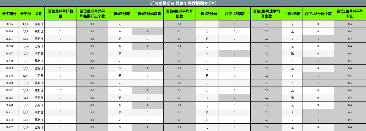 近15期星期日 百位奖号数据图表分析