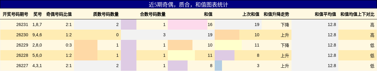 奇偶分析，质合分析，和值分析