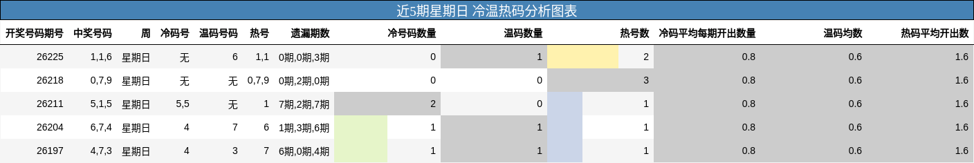 冷温热码分析