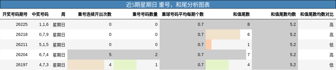 重号分析，和尾分析