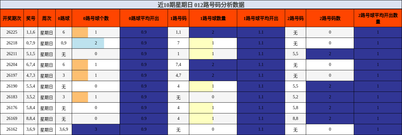 近10期星期日 012路号码分析数据