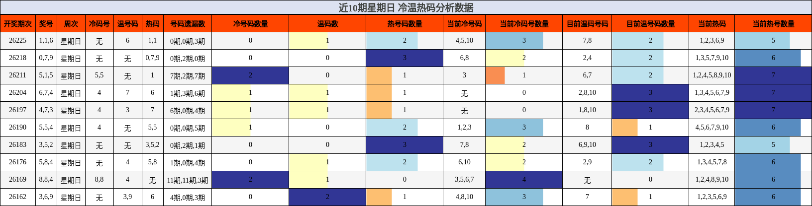 近10期星期日 冷温热码分析数据