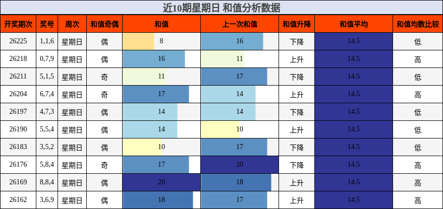 近10期星期日 和值分析数据