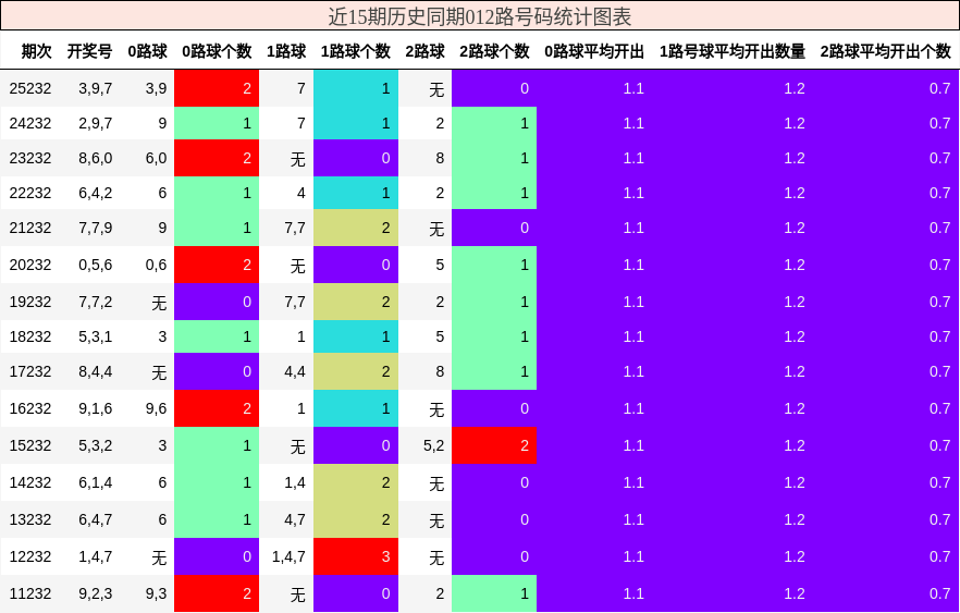 012路号码分析