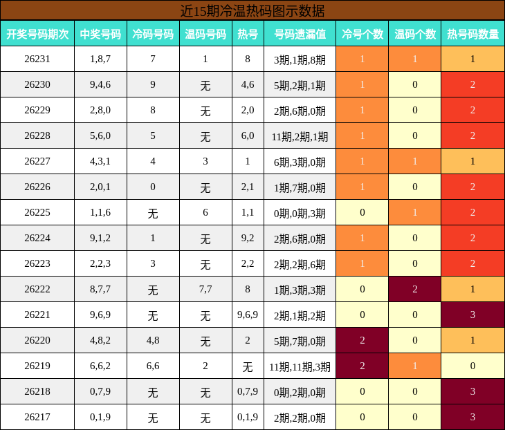 冷温热码分析