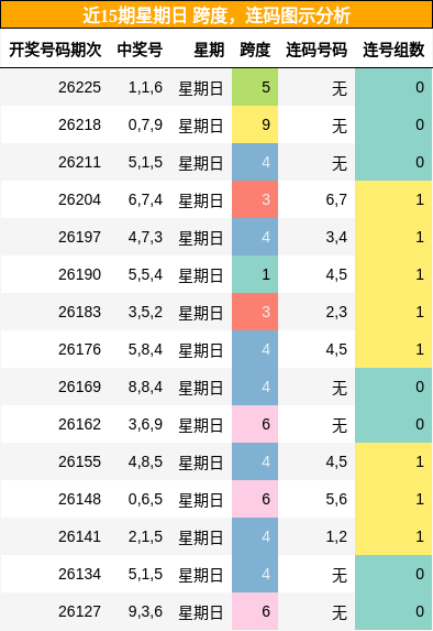 跨度分析，连码分析