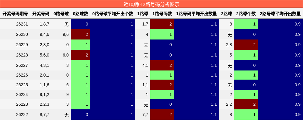 012路号码分析