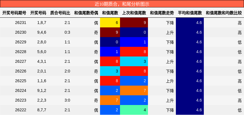质合分析，和尾分析