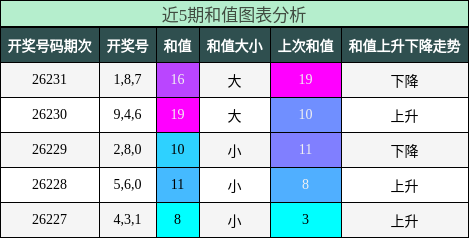 和值分析