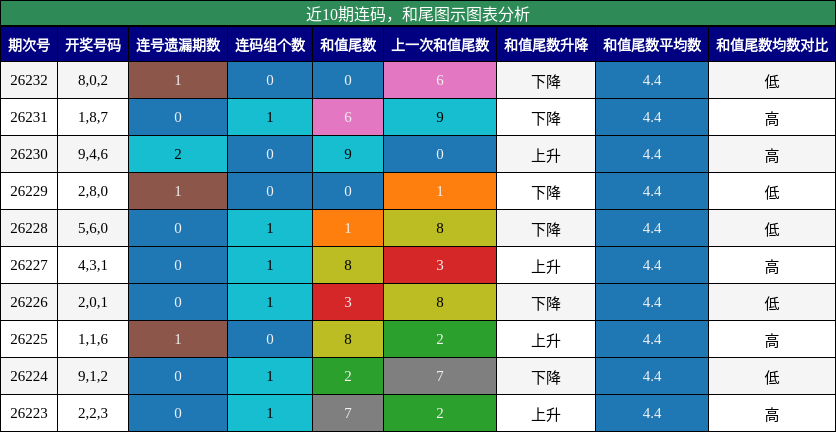 连码分析,和尾分析