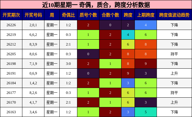 近10期星期一 奇偶,质合,跨度分析数据