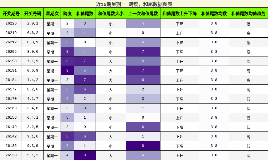 跨度分析,和尾分析