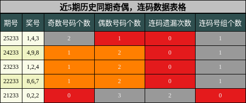 奇偶分析，连码分析