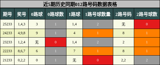 012路号码分析